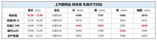 10.99万元就能买到的合资SUV 柯米克是否值得入手?