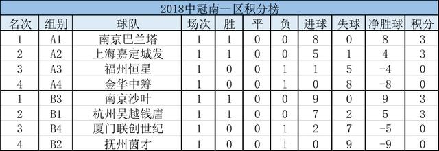 中冠联赛南一区首轮:4场比赛狂轰32球!南京两