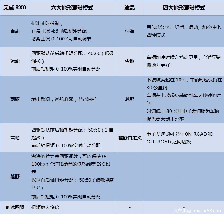 不容忽视的10万差价 荣威RX8深度对比大众途昂