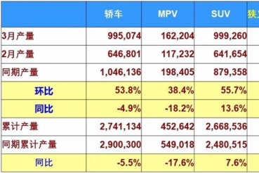 3月销量快报，南北大众垄断冠亚军，现代大涨4成，新逸动表现抢眼