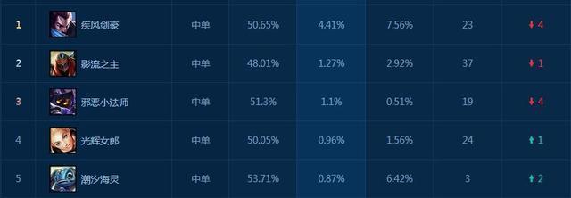 lol为什么我方秒选亚索打中上, 我就心凉了半截
