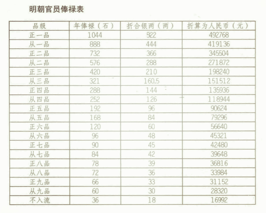 明朝工资有多低?副国级年薪不足50万,县令穷得