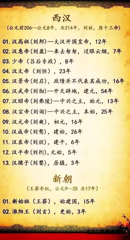 中国各朝代版图和皇帝的顺序,太全了,收了给孩