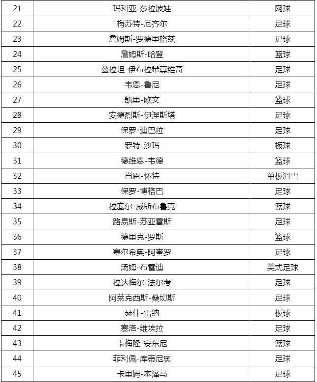 2018世界百大运动员排名 詹姆斯第二,第一是他