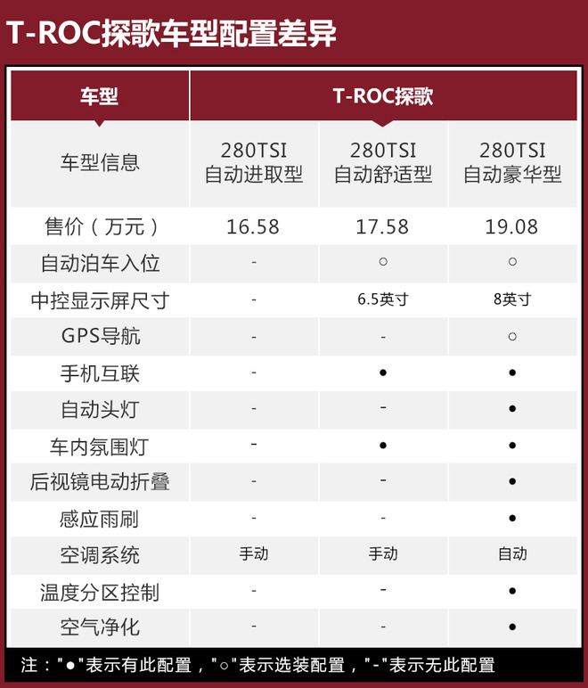 推荐280TSI 自动舒适型 T-ROC探歌购车手册