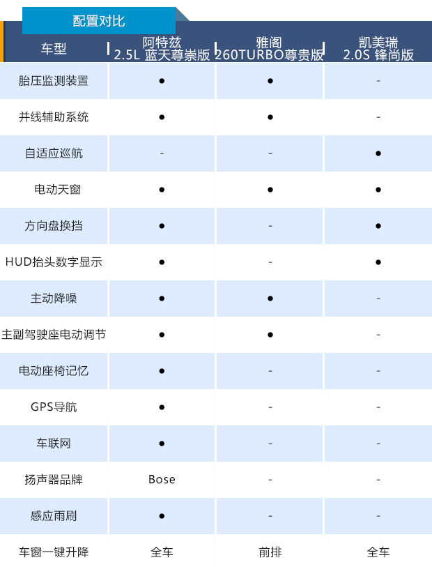 凯美瑞、阿特兹、雅阁，20万价位谁是年轻人的超值之选？