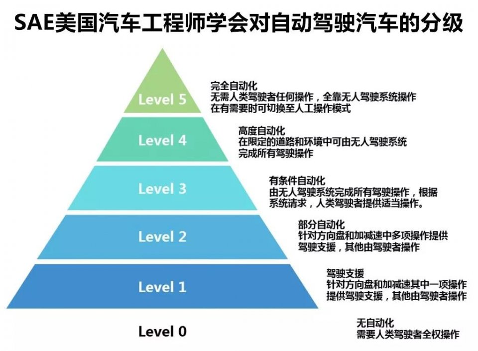 拥有一台L2级别的智能汽车是种怎样的体验？