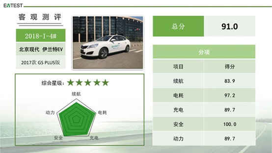 EV-TEST第一批测评：风神E70/荣威ERX5/伊兰特EV获五星评价