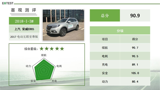 EV-TEST第一批测评：风神E70/荣威ERX5/伊兰特EV获五星评价