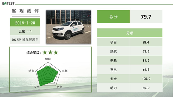 EV-TEST第一批测评：风神E70/荣威ERX5/伊兰特EV获五星评价