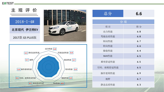 EV-TEST第一批测评：风神E70/荣威ERX5/伊兰特EV获五星评价