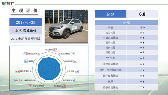 EV-TEST第一批测评：风神E70/荣威ERX5/伊兰特EV获五星评价