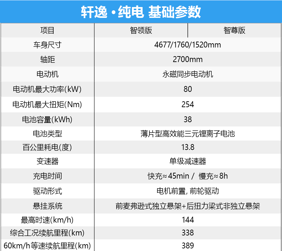 两款就差几千元你会选择高配吗？轩逸·纯电购车推荐