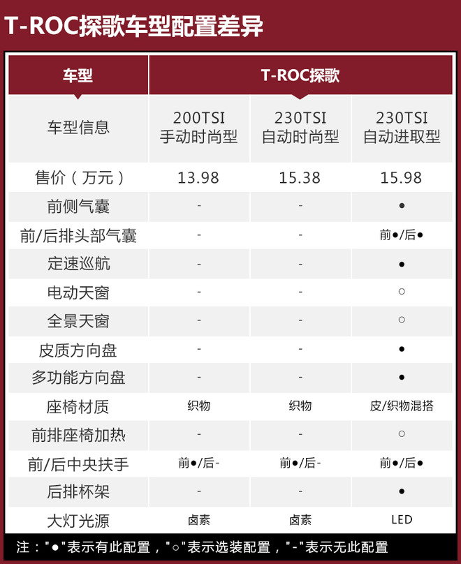 推荐280TSI 自动舒适型 T-ROC探歌购车手册