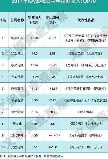 电视剧行业进入寡头时代|A股电视剧公司TOP1