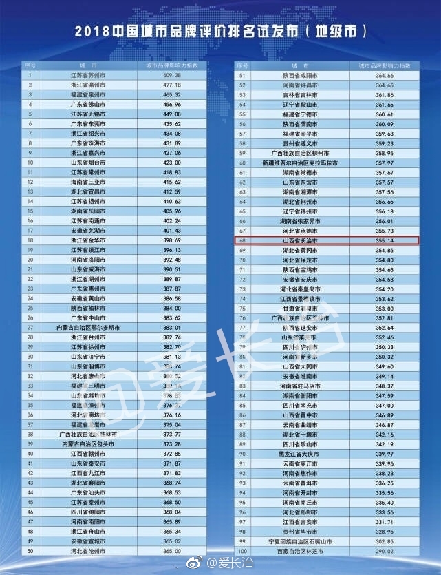 中国地级市100强排名公布,长治排68山西第一