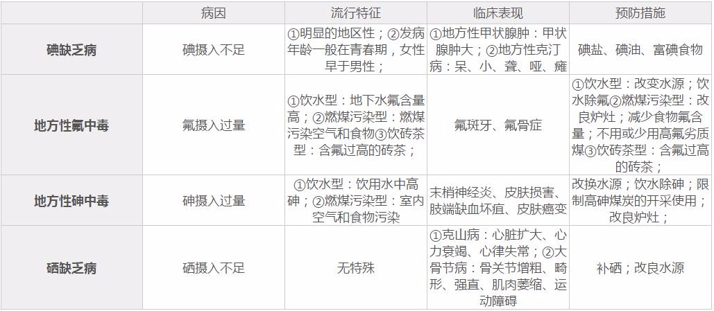 2018医疗卫生备考:生物地球化学性疾病的特征