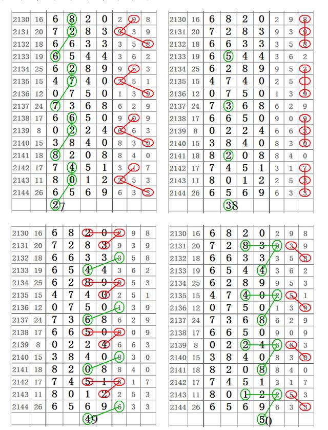 七星彩2145期,心灵码仙调整画规风格,漂亮图规连连出