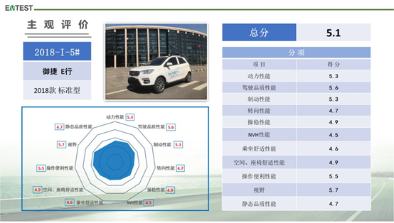 EV-TEST第一批测评：风神E70/荣威ERX5/伊兰特EV获五星评价