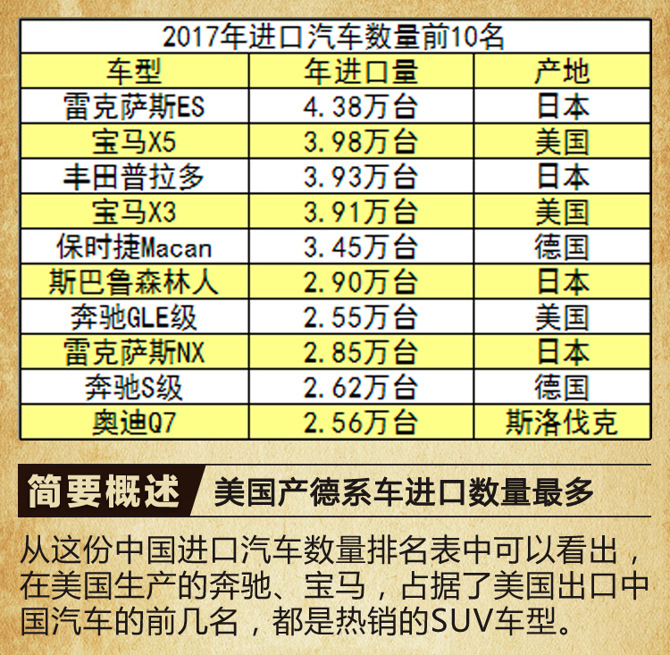 奔驰宝马也躺枪 中美贸易战致进口车涨价多少