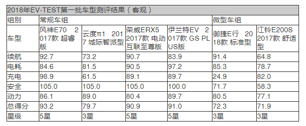 EV-TEST第一批测评：风神E70/荣威ERX5/伊兰特EV获五星评价