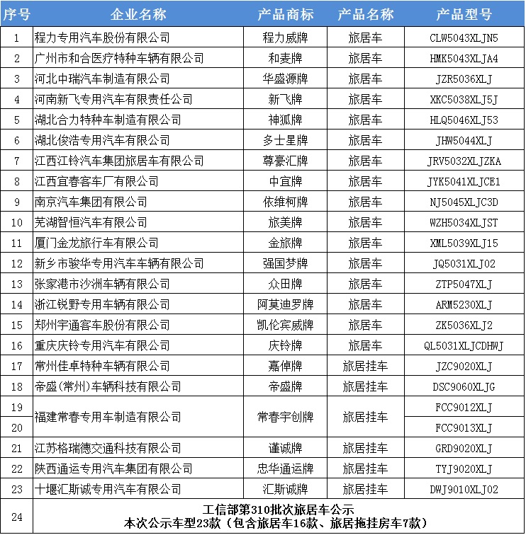 22个品牌23款车型 工信部第310批次旅居车公示