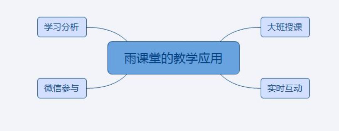 想不想玩转大学课堂,为你推荐4款课堂助手
