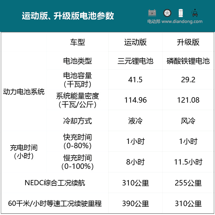 能跑300公里的占号神器？江淮iEV6E两个版本怎么选