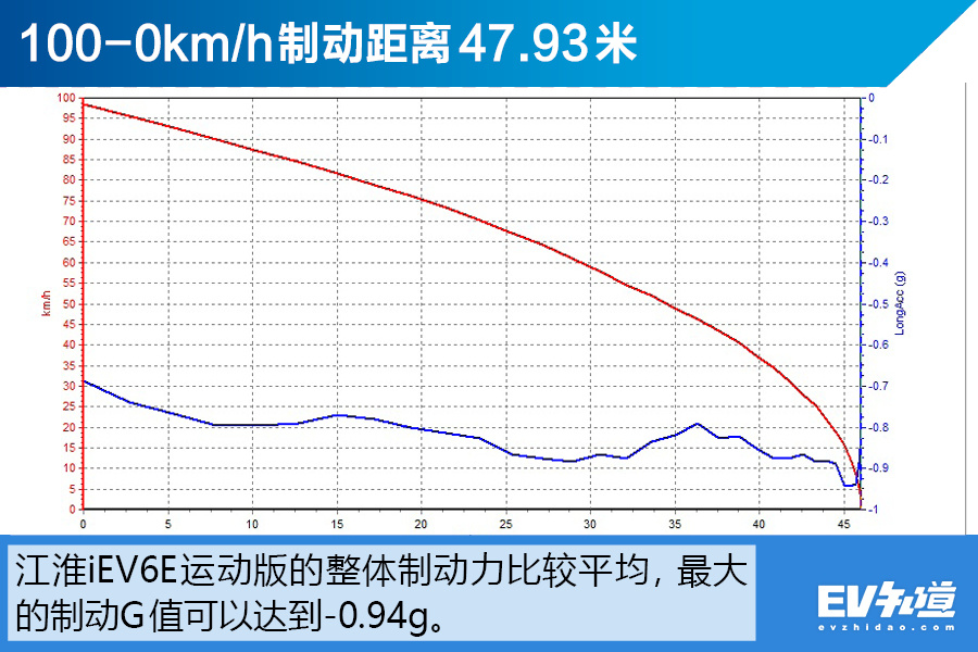7万块的它为什么刚上市就销量爆炸?江淮iEV6E运动版性能测试