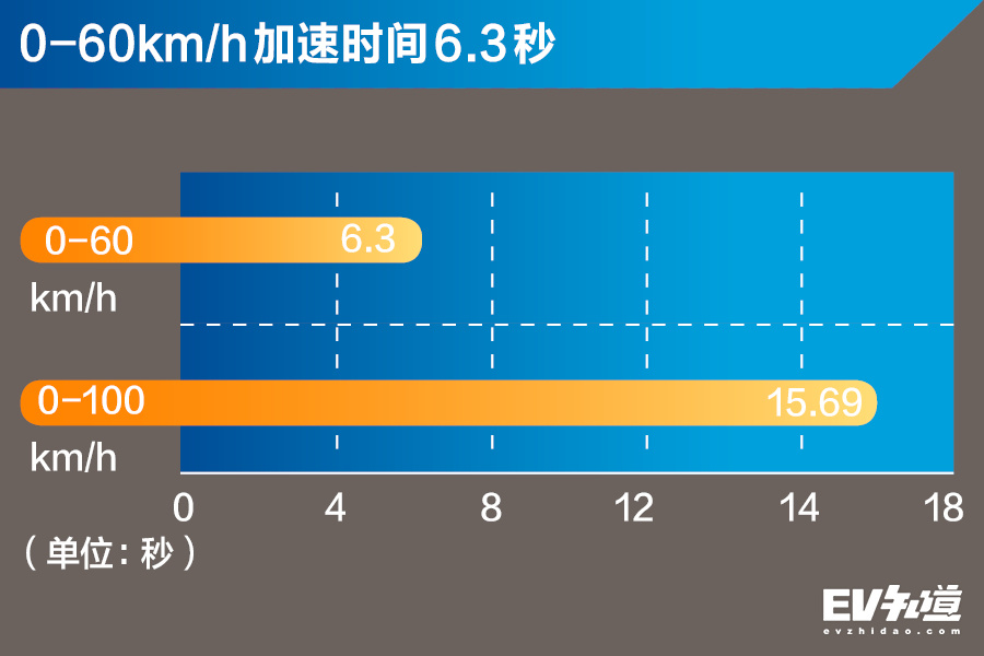 7万块的它为什么刚上市就销量爆炸?江淮iEV6E运动版性能测试