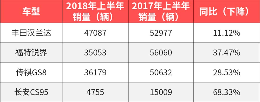 銷量狂降68.33%，你為啥不買7座SUV了？