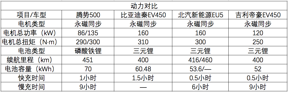 续航400km+纯电动车之间的对决 谁更有优势？