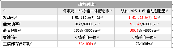 德系严谨VS韩系时尚 柯米克与ix25如何选？