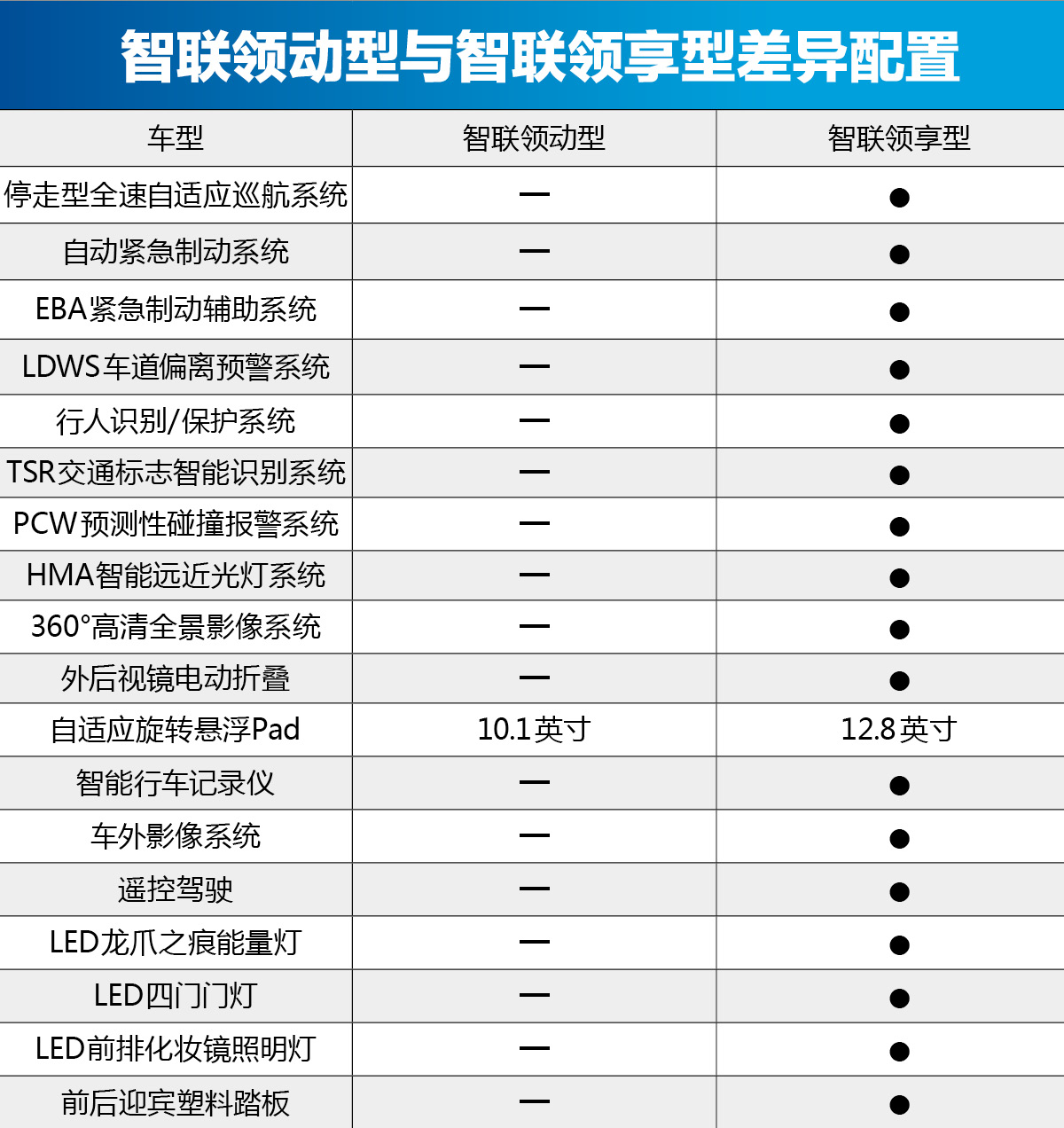 首推智联领耀型，比亚迪秦Pro EV500购车手册