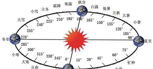阳历、阴历、农历和二十四节气是什么关系?