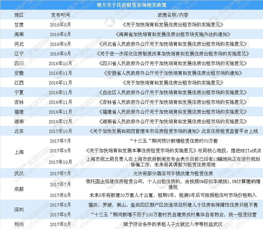 多维度宏观指导租赁市场 中央\/地方政策利好租