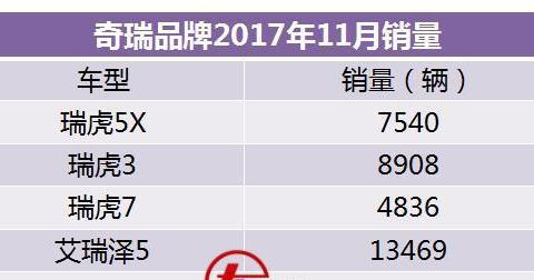 奇瑞丨观致汽车睡醒了, 环比增长近200%! 捷豹路虎深受国人喜爱!