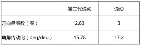 35.6米制动媲美保时捷，运动和舒适他成A级车标杆式平衡