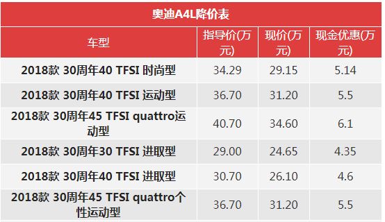 一周降价榜：奥迪A4L降6.1万/昂科威优惠3.8万