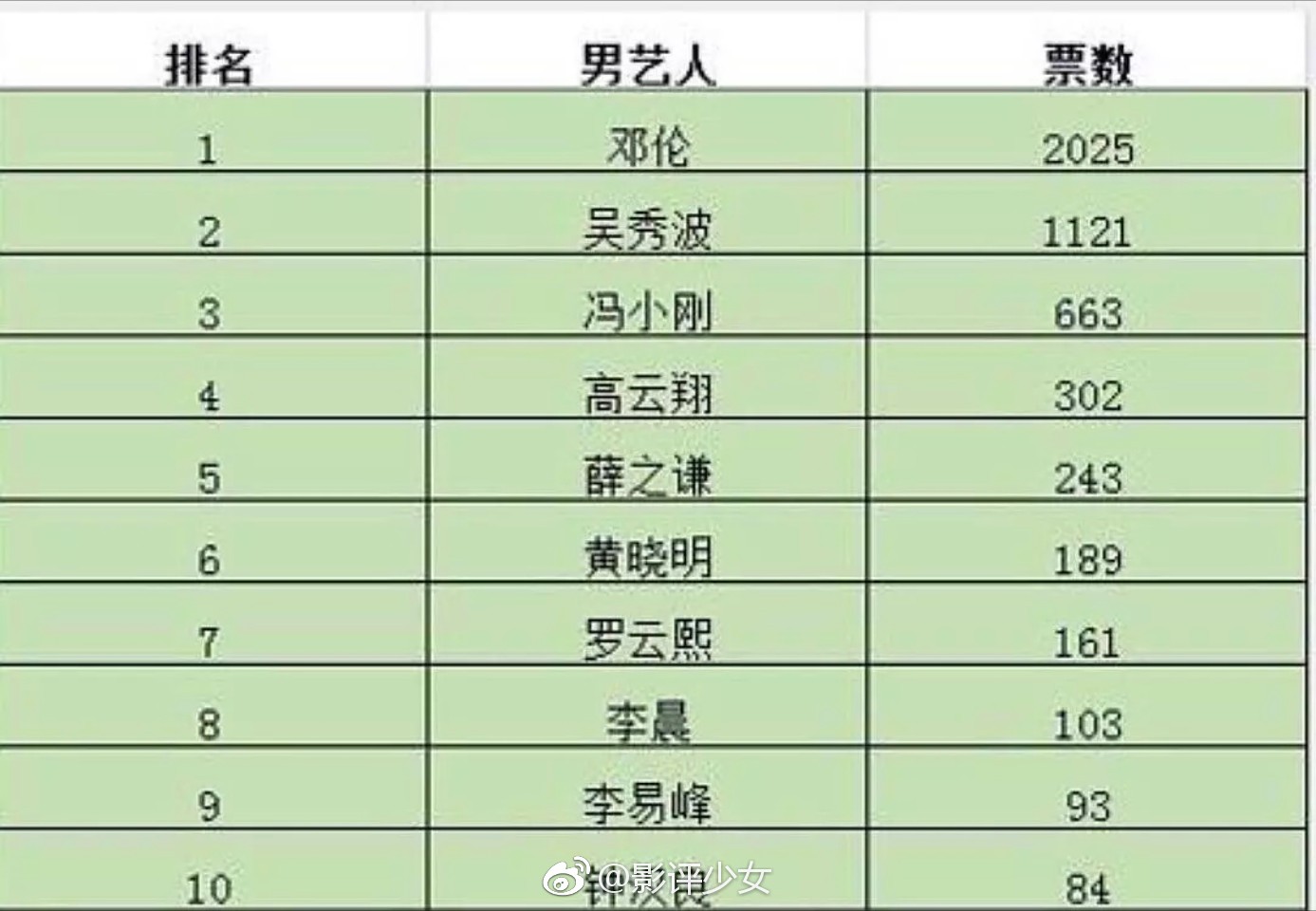 天涯金乌鸦奖的评选出来了,男明星邓伦第一,女