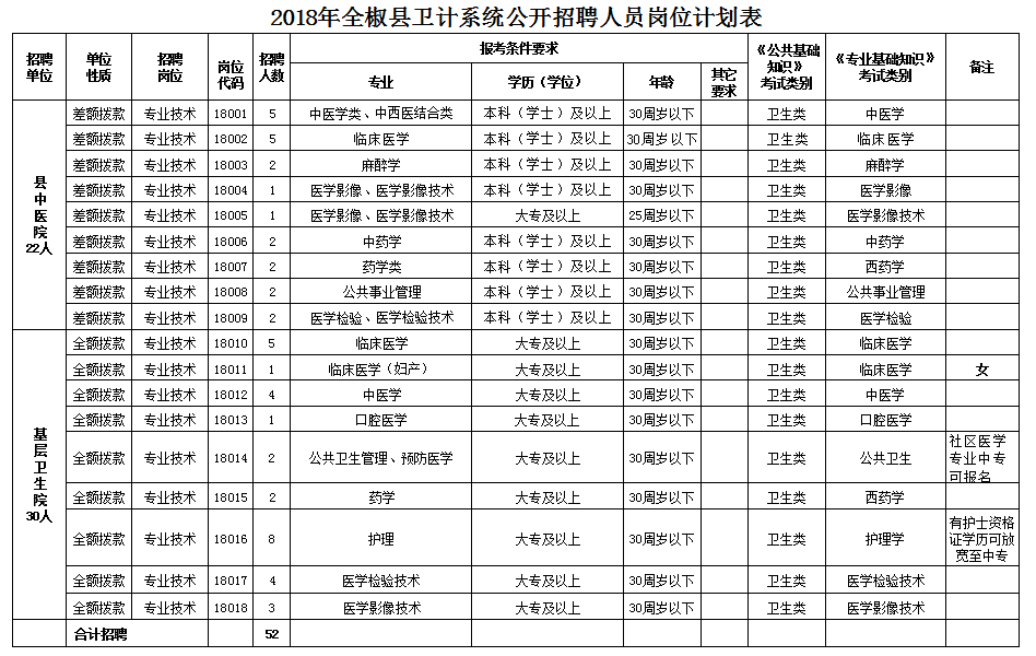 2018滁州全椒县卫计系统招聘52人公告