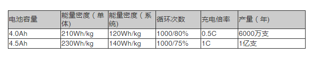 力神率先实现21700电池量产：月产量超1000万支