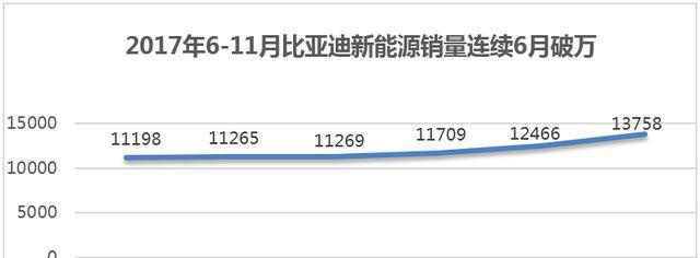 中国崛起，比亚迪拿下全球新能源销量冠军