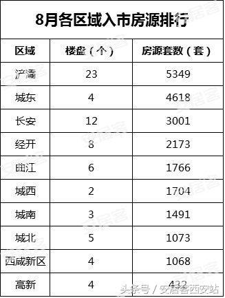 剧透!2018年西安下半年上市房源曝光,约18万套