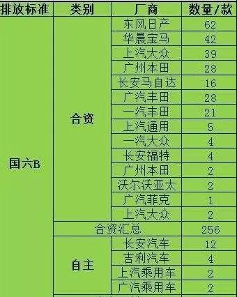 钟观 | “国六”提前驾到，车市左右为难