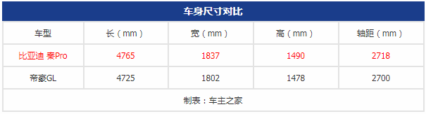 7万出头就可以买秦Pro？给我一个买帝豪GL的理由