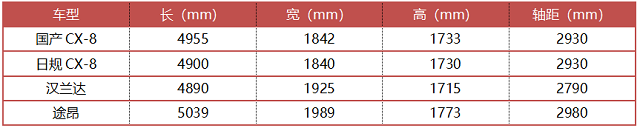 车身尺寸直逼途昂 最美颜值若25万起 国产马自达CX-8前景又如何