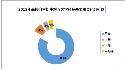 2018年高校自主招生报考形势分析