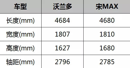 生活中的多面手！雪佛兰沃兰多VS比亚迪宋MAX