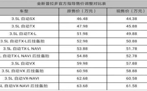 普拉多撒了一波狗粮 全系官降2.1万 还是原来的配方